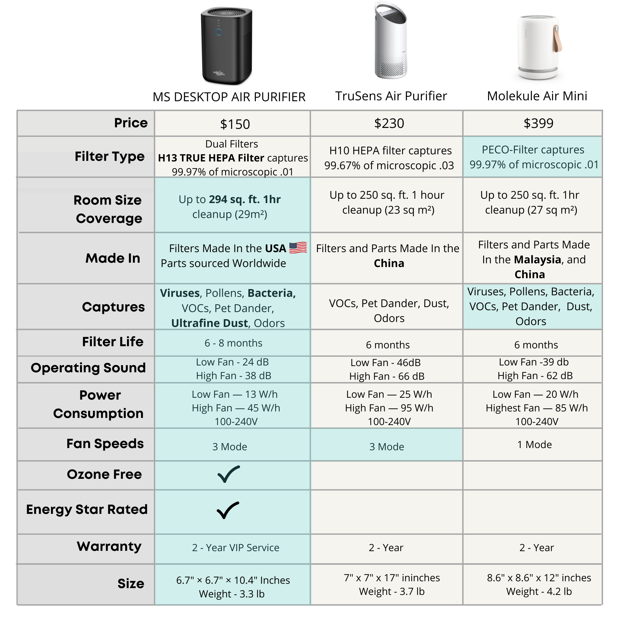 MS Desktop Air Purifier H13 TRUE HEPA Compare chart 